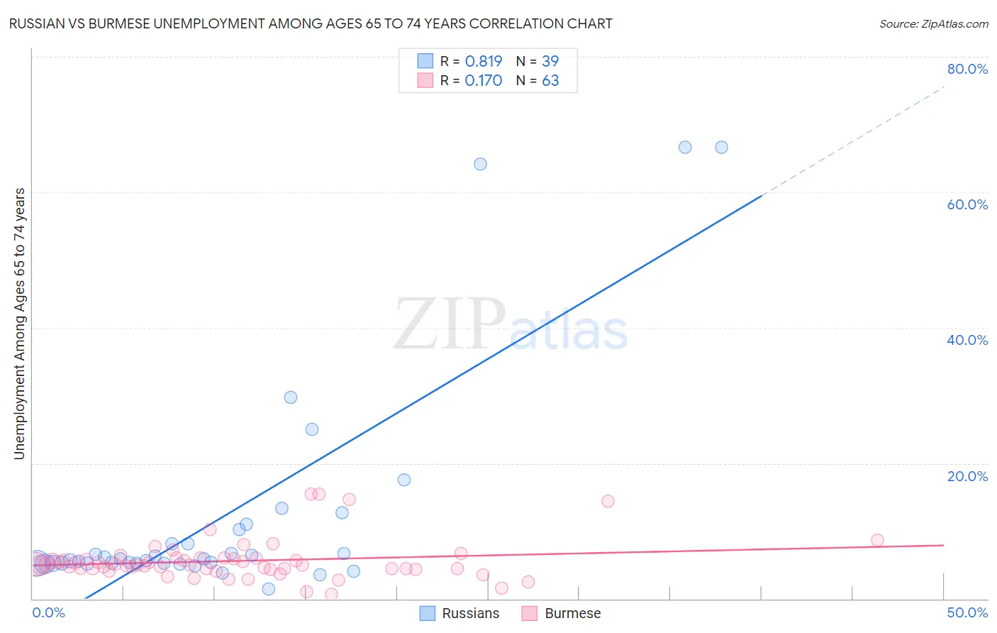 Russian vs Burmese Unemployment Among Ages 65 to 74 years