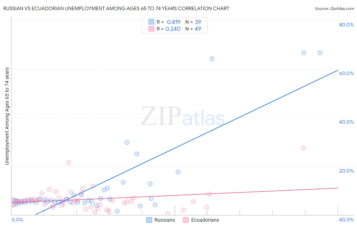 Russian vs Ecuadorian Unemployment Among Ages 65 to 74 years