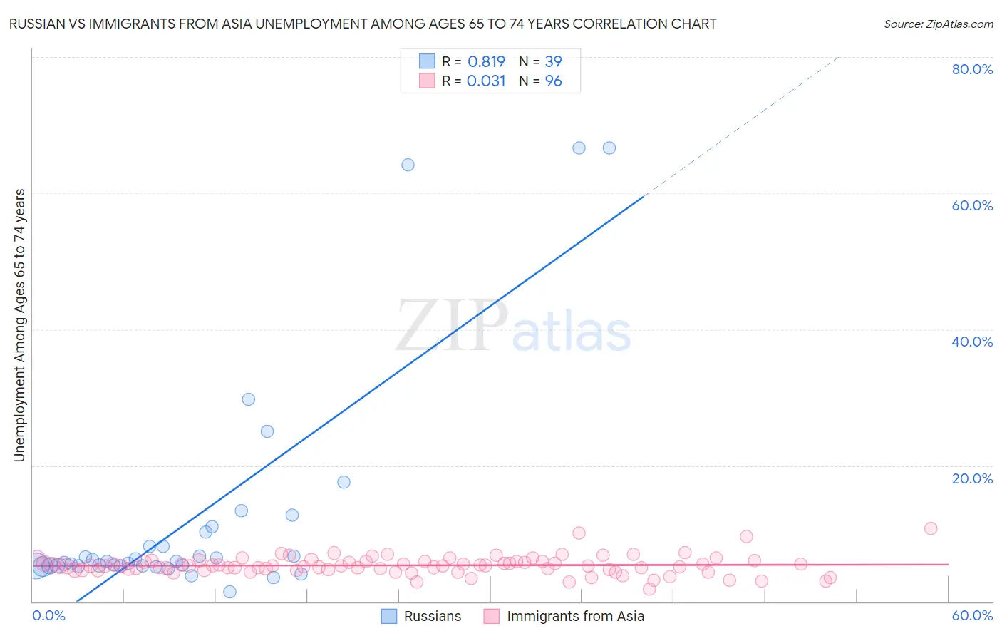 Russian vs Immigrants from Asia Unemployment Among Ages 65 to 74 years