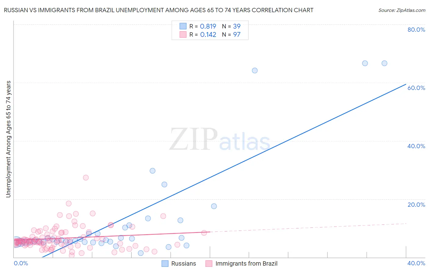 Russian vs Immigrants from Brazil Unemployment Among Ages 65 to 74 years