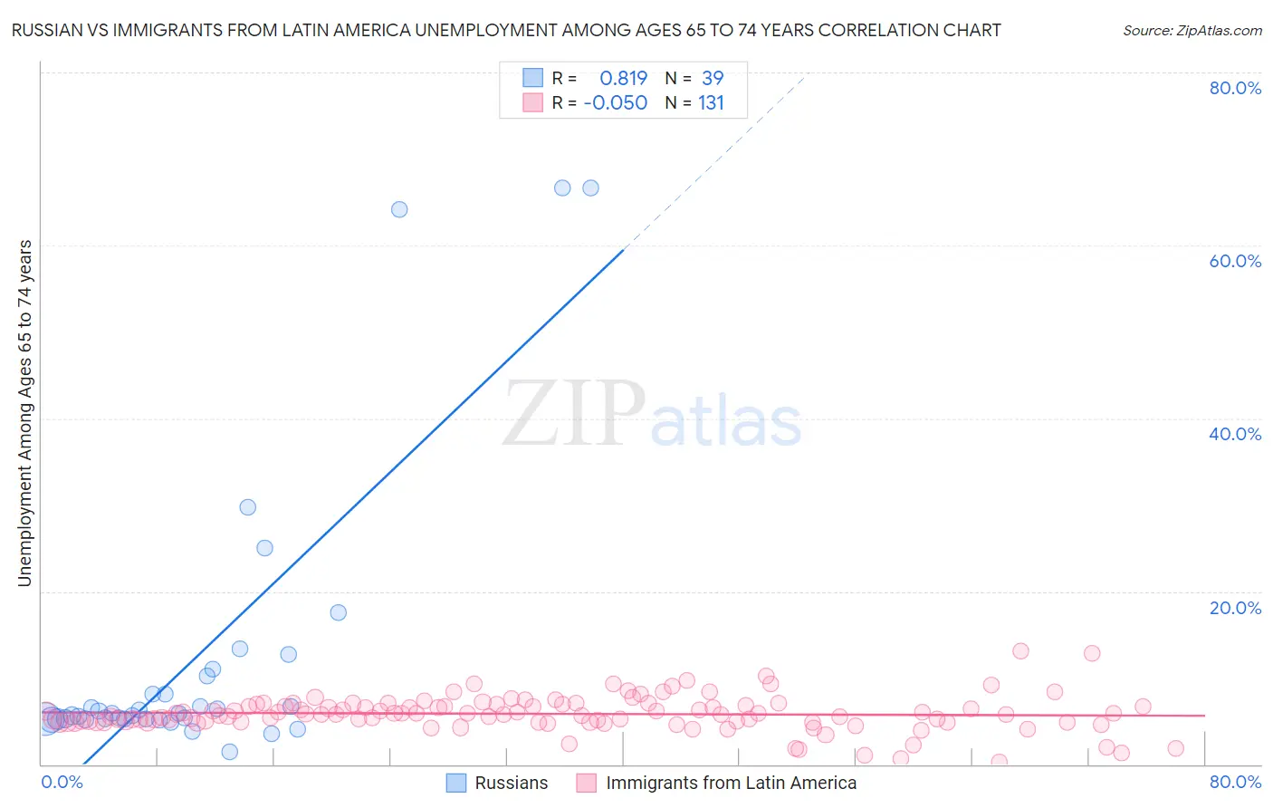 Russian vs Immigrants from Latin America Unemployment Among Ages 65 to 74 years