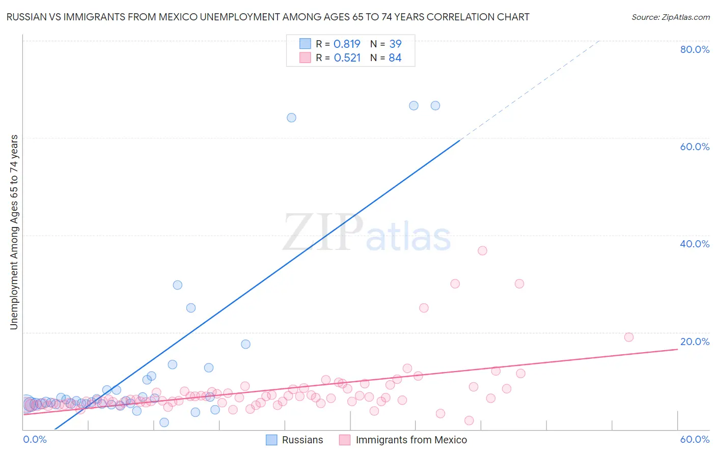 Russian vs Immigrants from Mexico Unemployment Among Ages 65 to 74 years