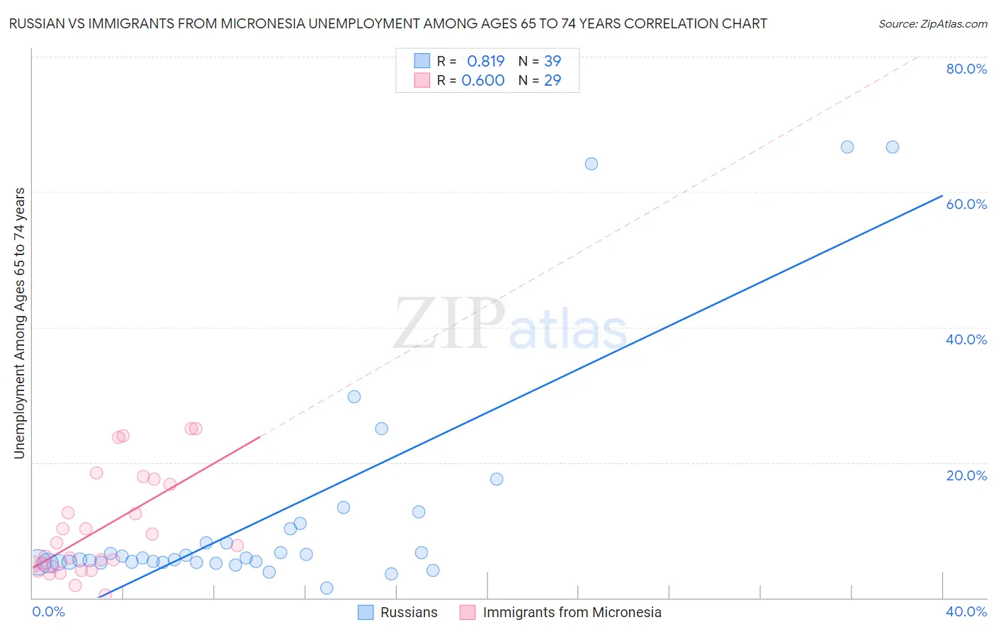 Russian vs Immigrants from Micronesia Unemployment Among Ages 65 to 74 years