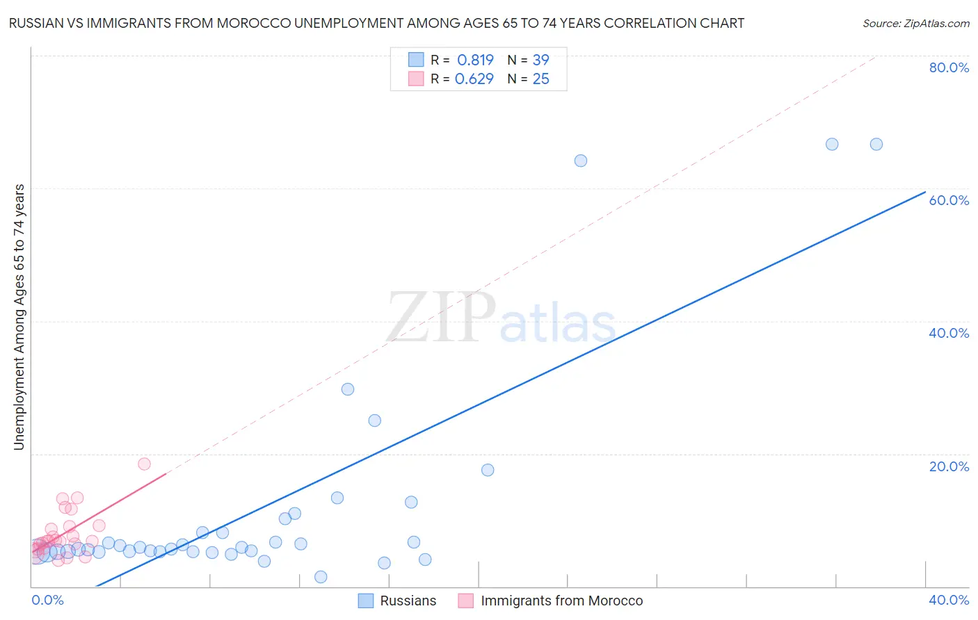 Russian vs Immigrants from Morocco Unemployment Among Ages 65 to 74 years