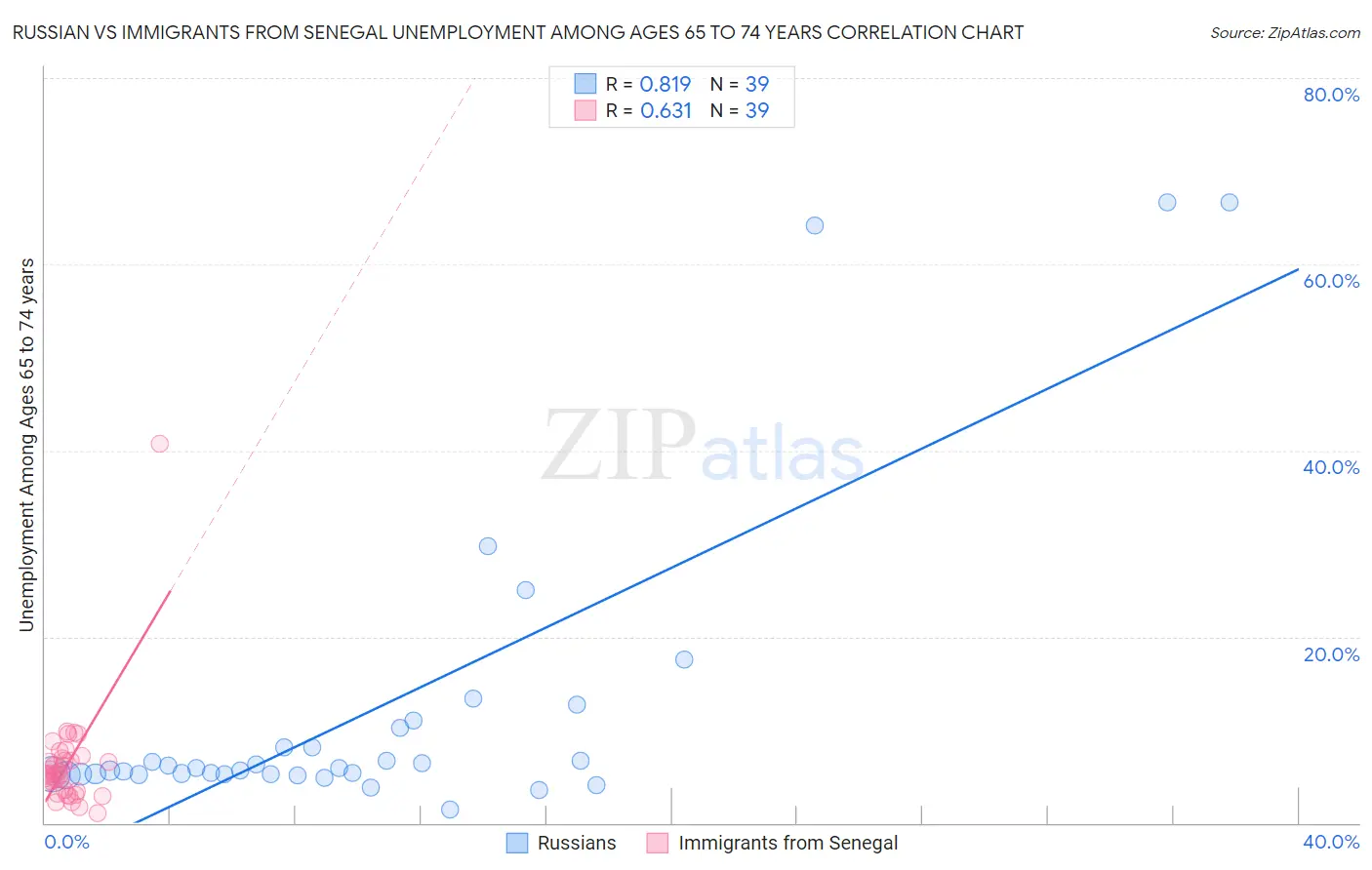 Russian vs Immigrants from Senegal Unemployment Among Ages 65 to 74 years