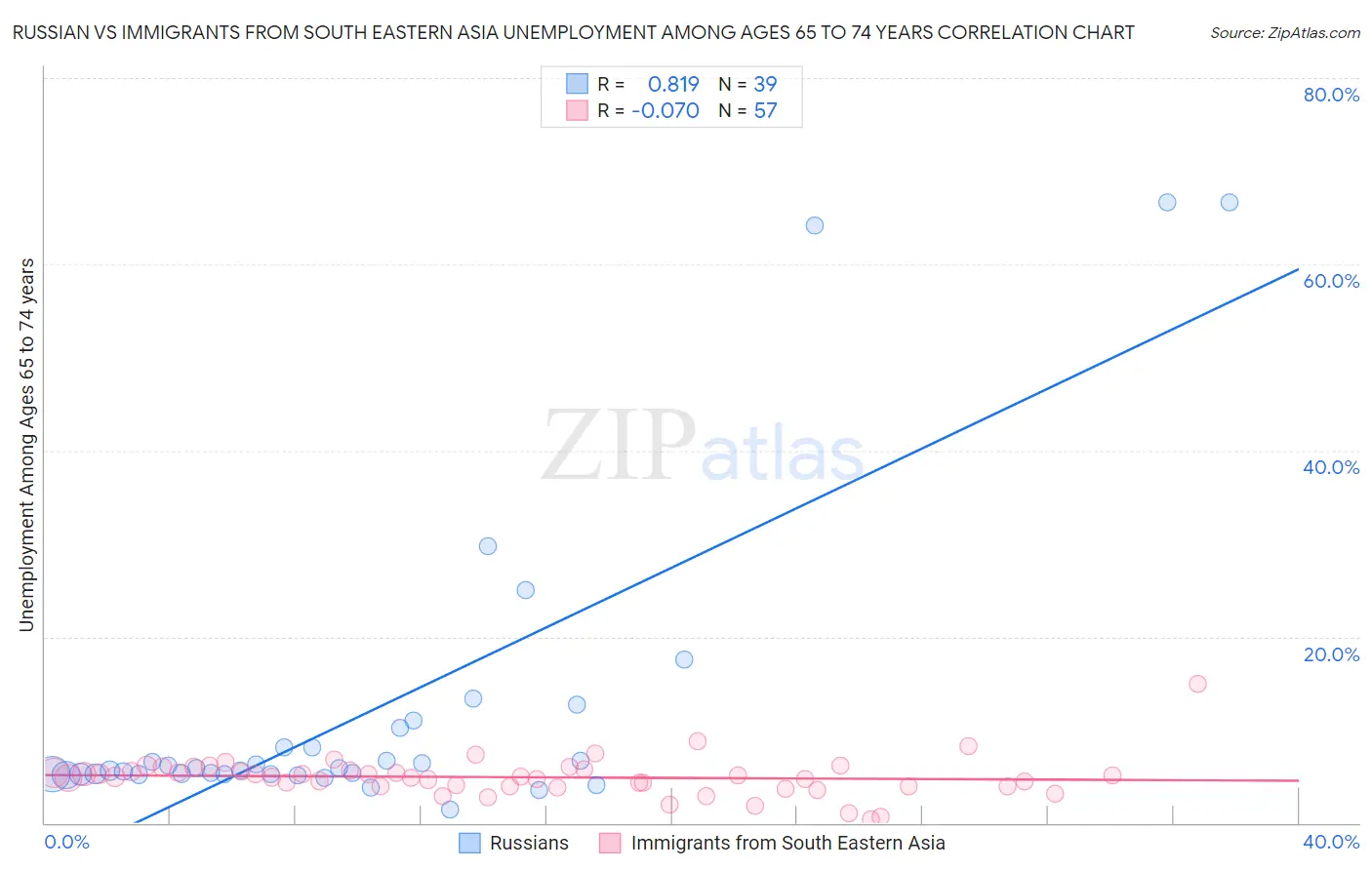 Russian vs Immigrants from South Eastern Asia Unemployment Among Ages 65 to 74 years