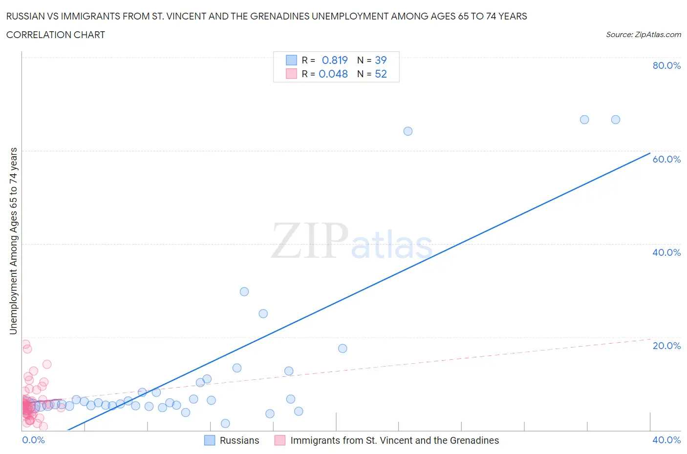 Russian vs Immigrants from St. Vincent and the Grenadines Unemployment Among Ages 65 to 74 years