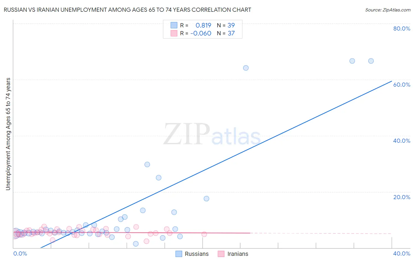 Russian vs Iranian Unemployment Among Ages 65 to 74 years