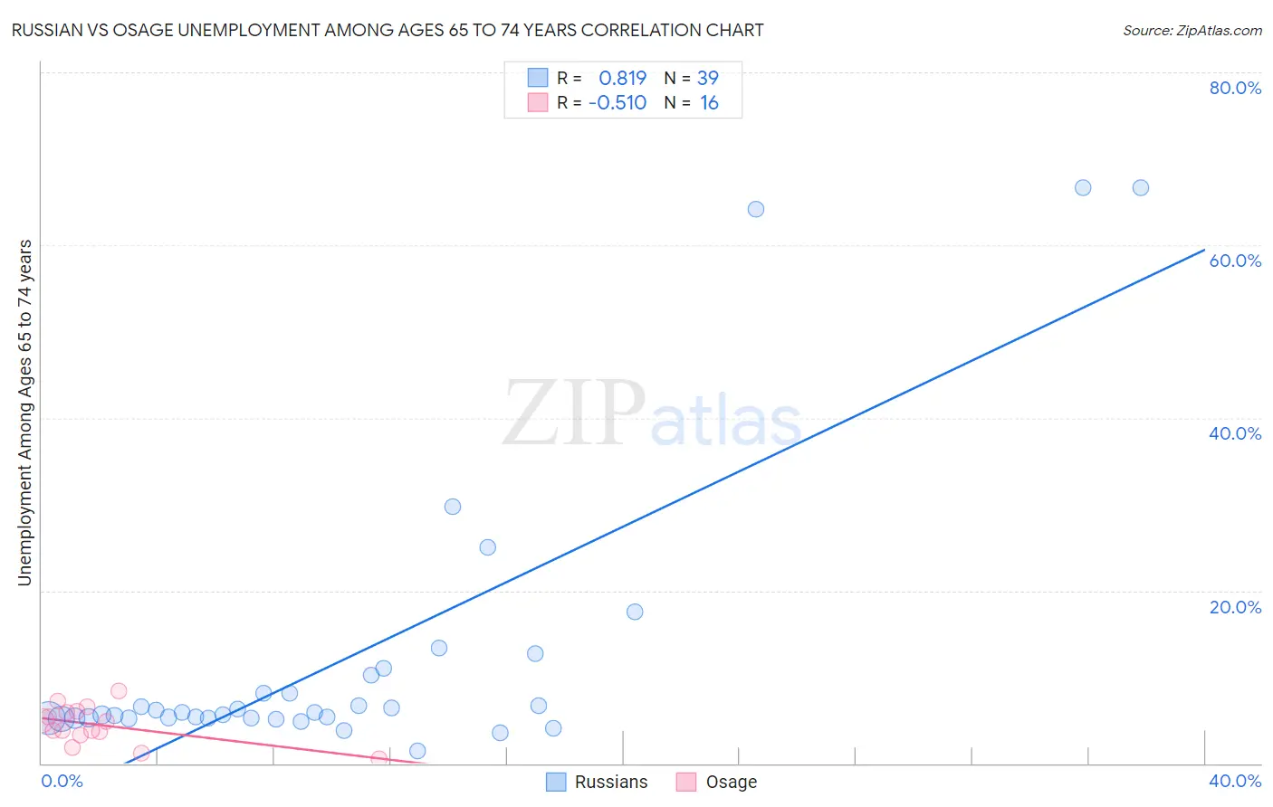 Russian vs Osage Unemployment Among Ages 65 to 74 years