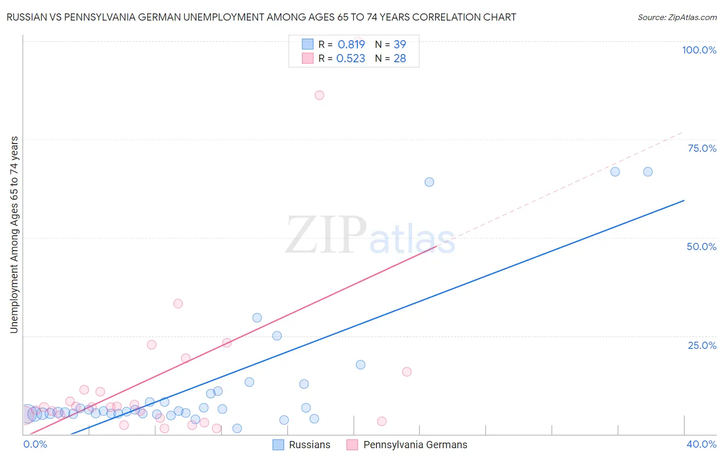 Russian vs Pennsylvania German Unemployment Among Ages 65 to 74 years