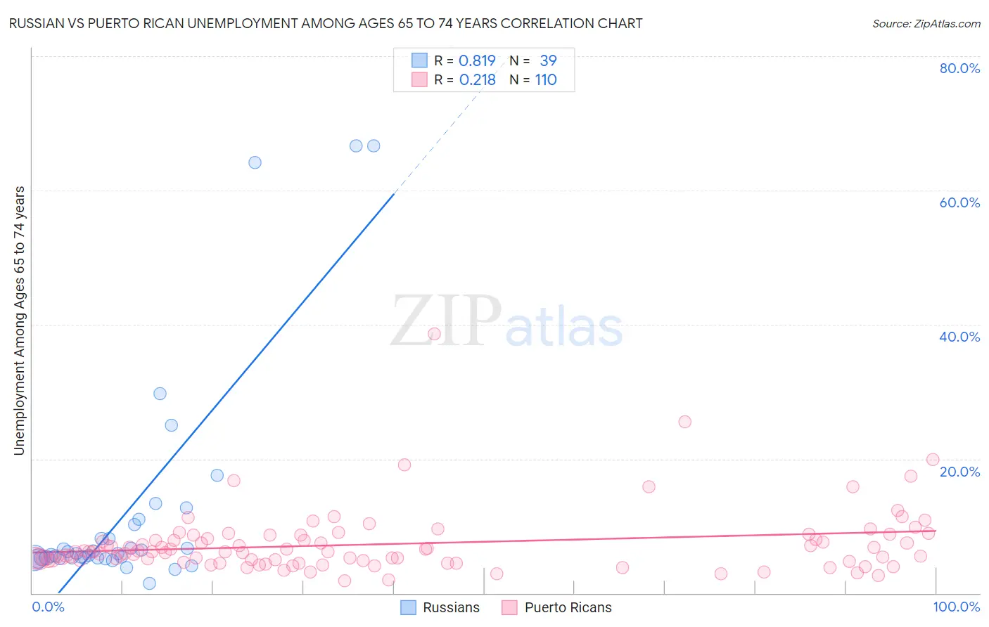 Russian vs Puerto Rican Unemployment Among Ages 65 to 74 years