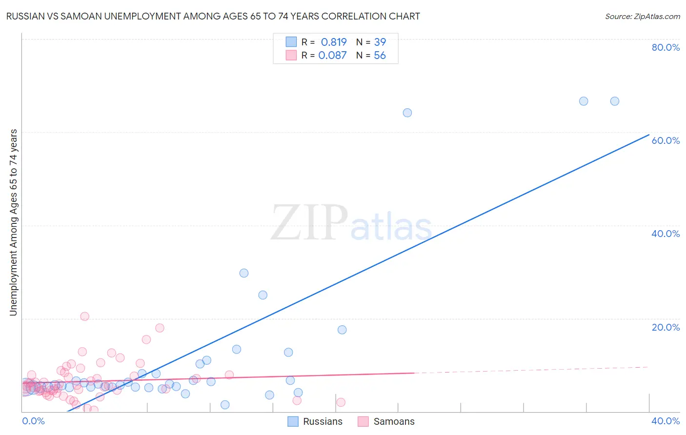 Russian vs Samoan Unemployment Among Ages 65 to 74 years