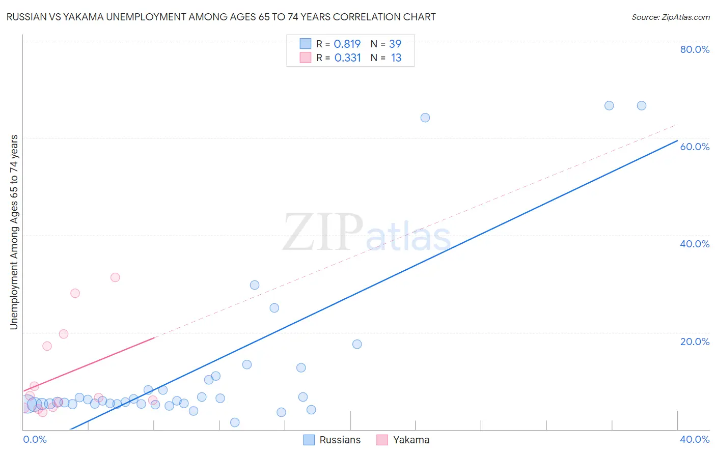 Russian vs Yakama Unemployment Among Ages 65 to 74 years