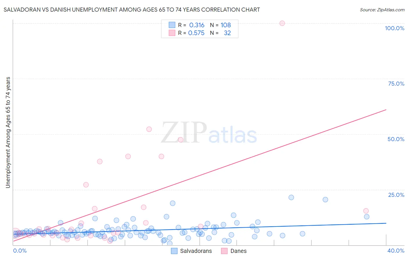 Salvadoran vs Danish Unemployment Among Ages 65 to 74 years