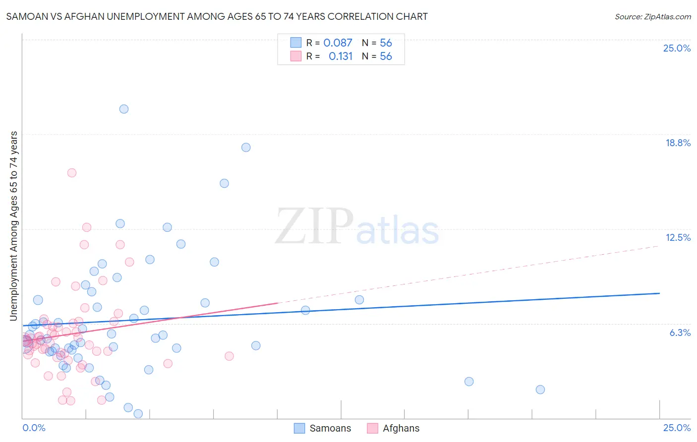 Samoan vs Afghan Unemployment Among Ages 65 to 74 years