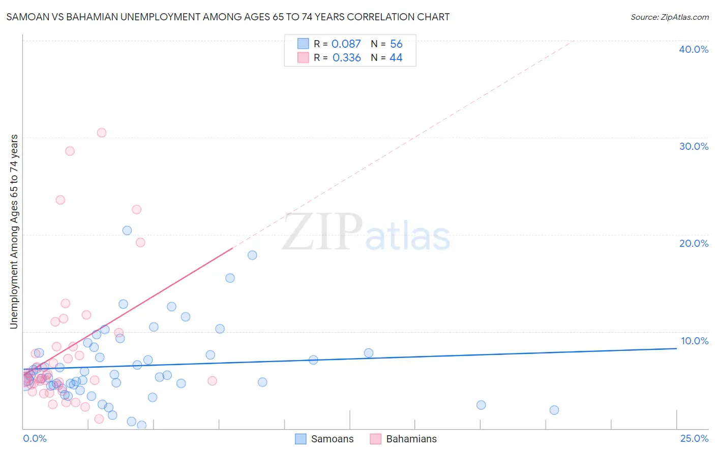 Samoan vs Bahamian Unemployment Among Ages 65 to 74 years