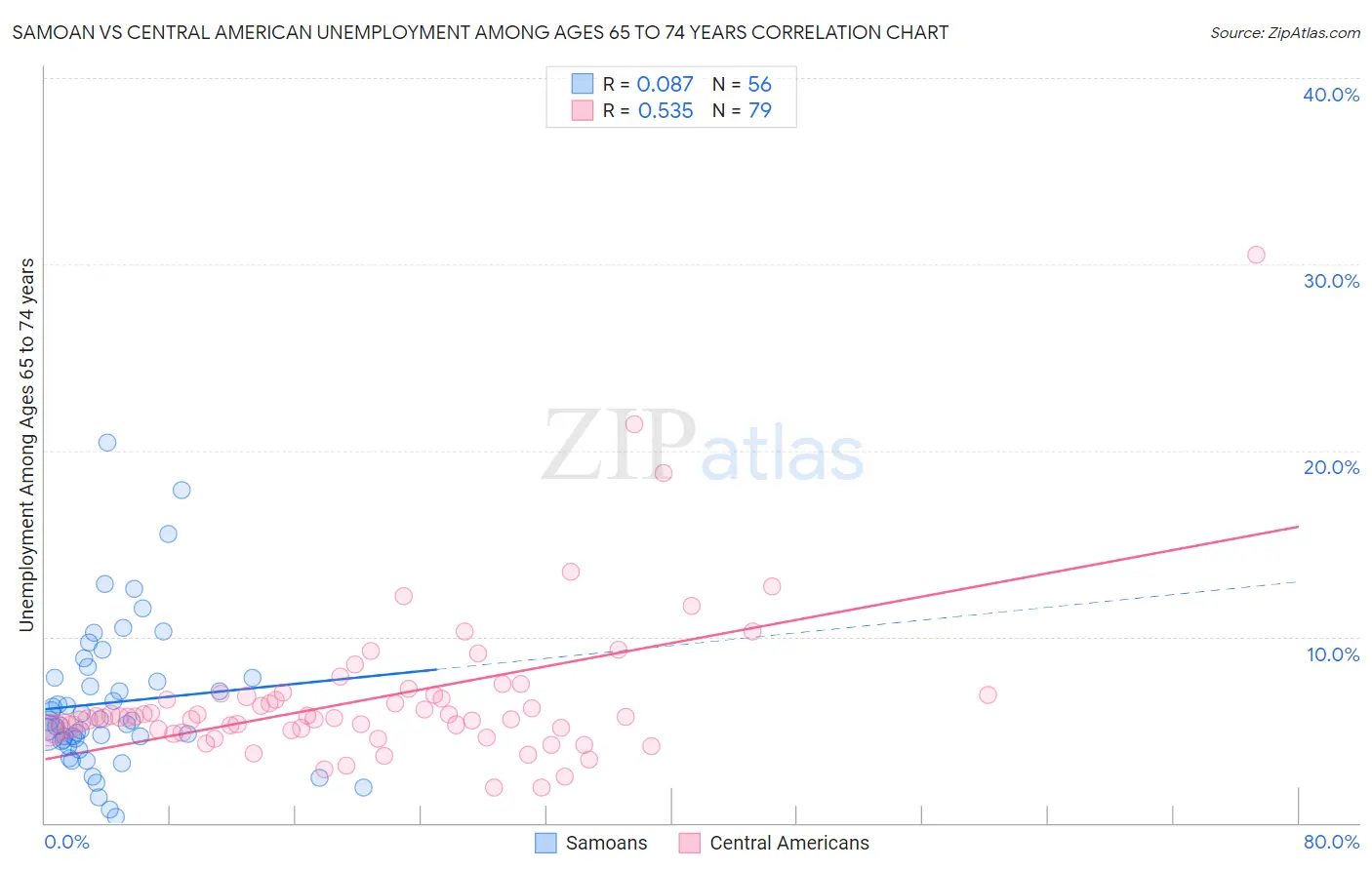 Samoan vs Central American Unemployment Among Ages 65 to 74 years