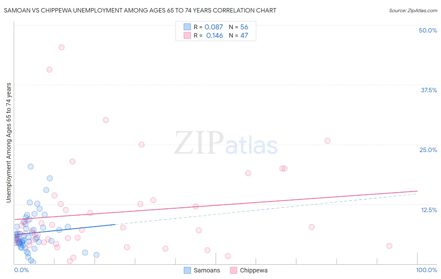 Samoan vs Chippewa Unemployment Among Ages 65 to 74 years