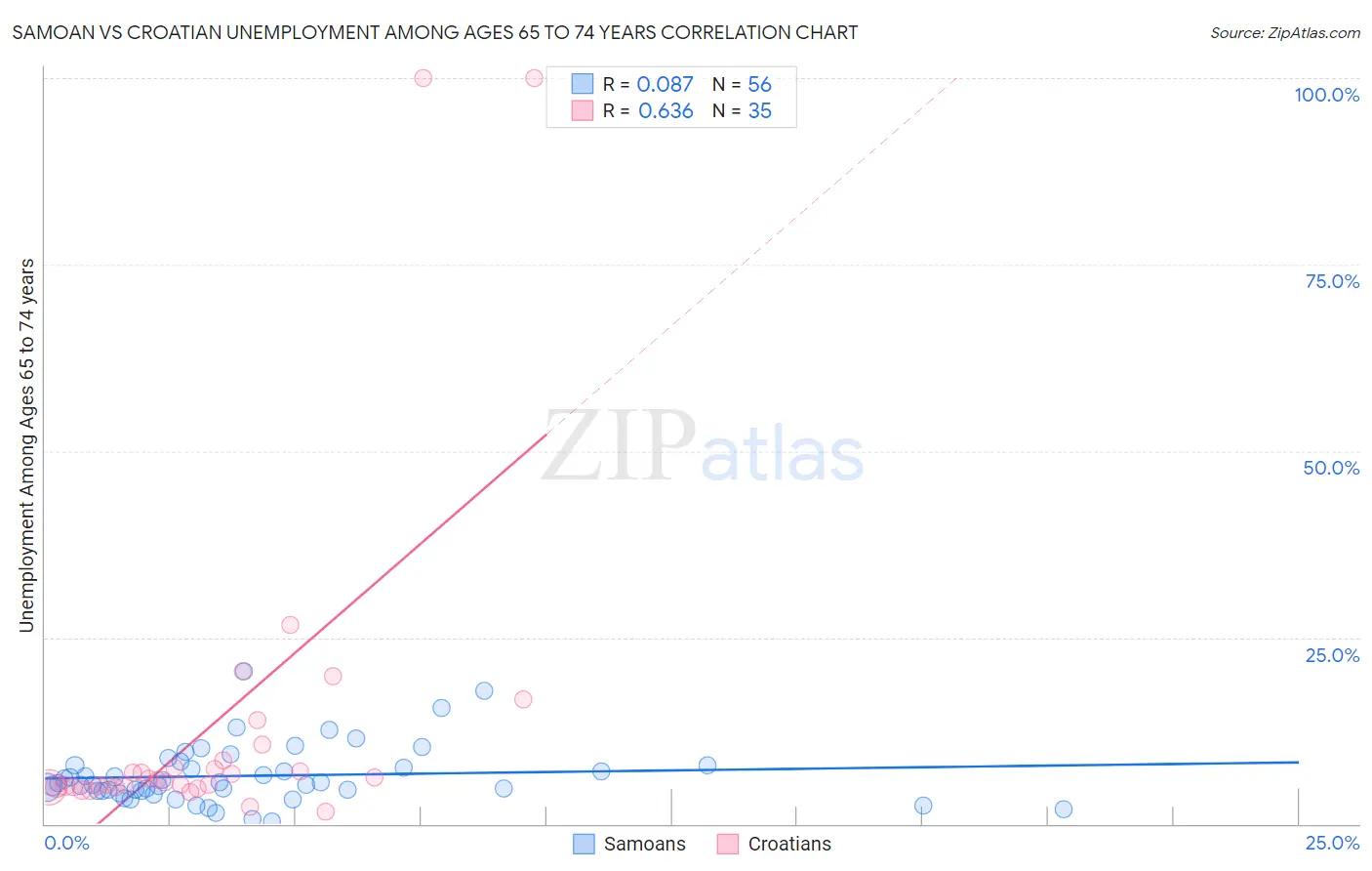 Samoan vs Croatian Unemployment Among Ages 65 to 74 years