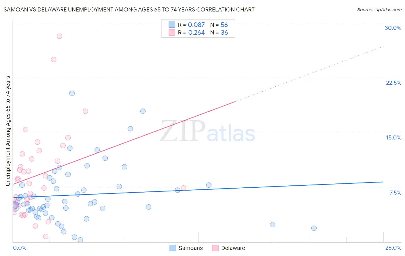 Samoan vs Delaware Unemployment Among Ages 65 to 74 years