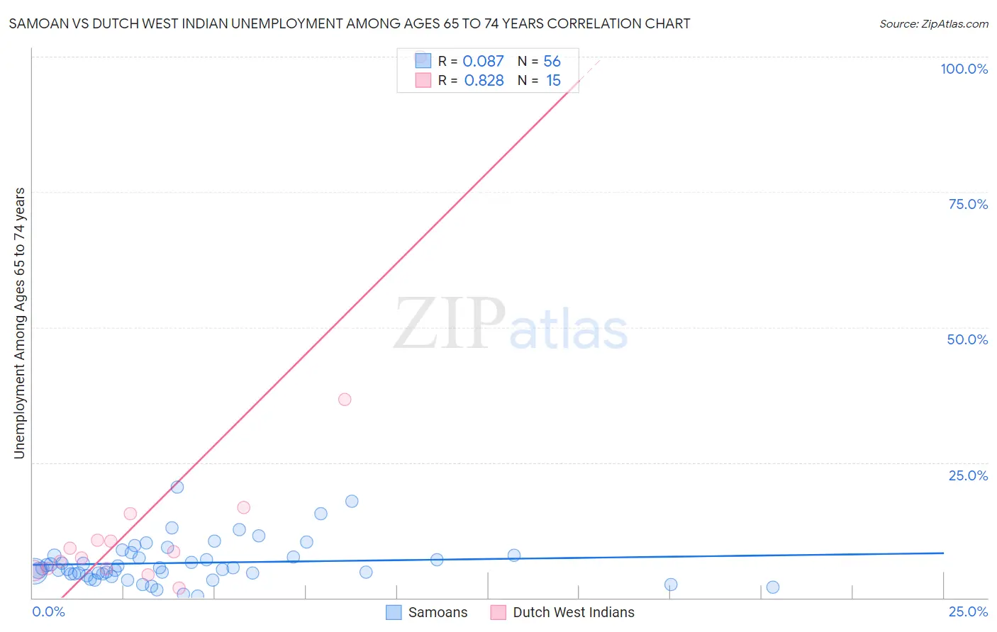 Samoan vs Dutch West Indian Unemployment Among Ages 65 to 74 years