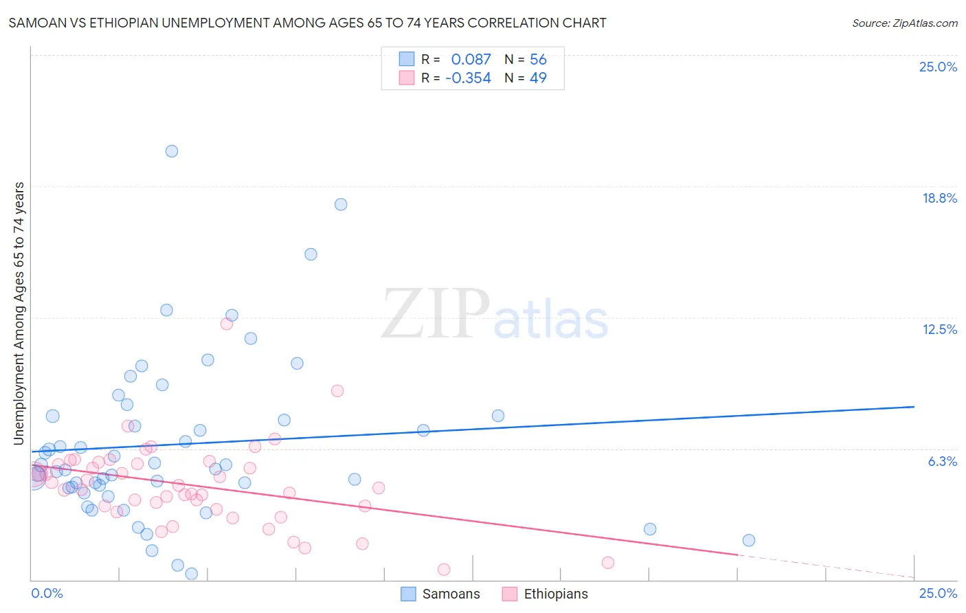 Samoan vs Ethiopian Unemployment Among Ages 65 to 74 years