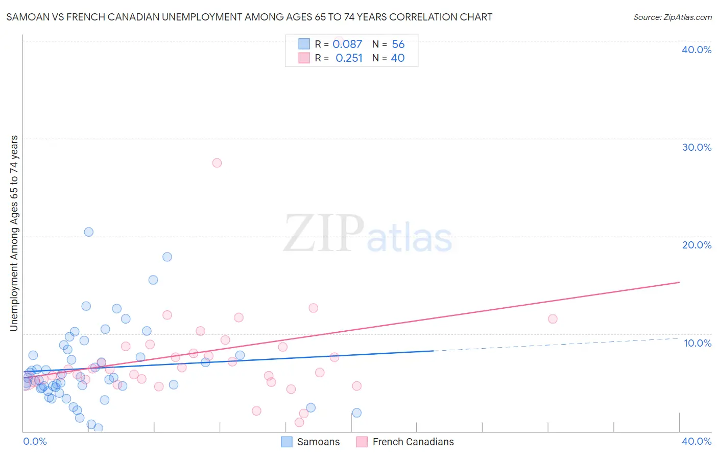 Samoan vs French Canadian Unemployment Among Ages 65 to 74 years