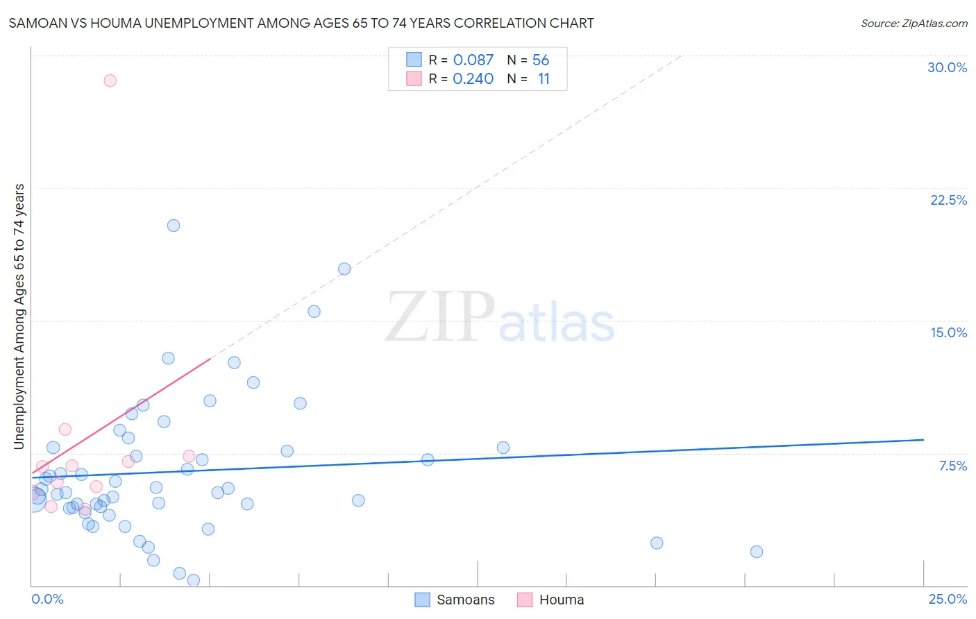 Samoan vs Houma Unemployment Among Ages 65 to 74 years