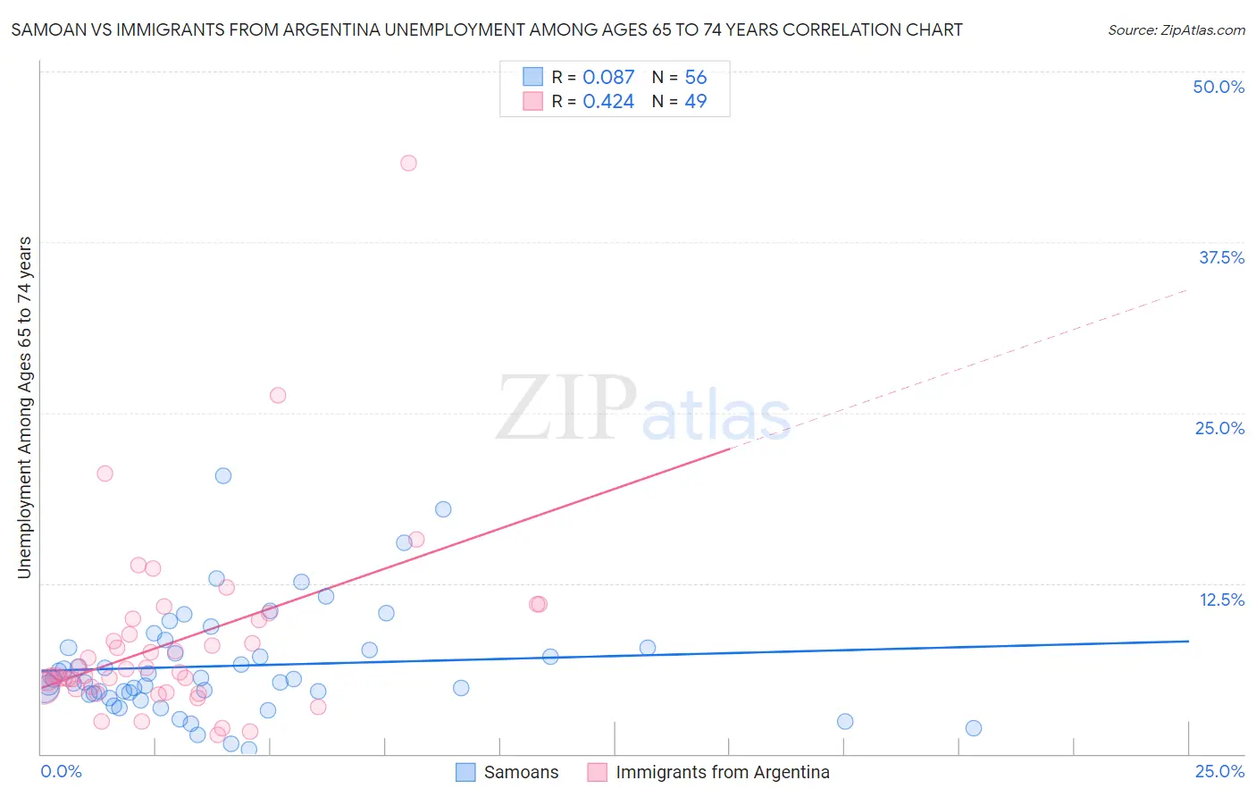 Samoan vs Immigrants from Argentina Unemployment Among Ages 65 to 74 years