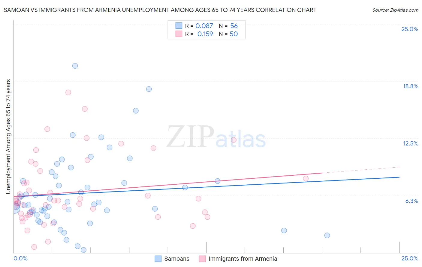 Samoan vs Immigrants from Armenia Unemployment Among Ages 65 to 74 years