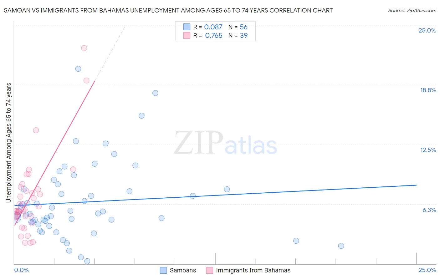 Samoan vs Immigrants from Bahamas Unemployment Among Ages 65 to 74 years