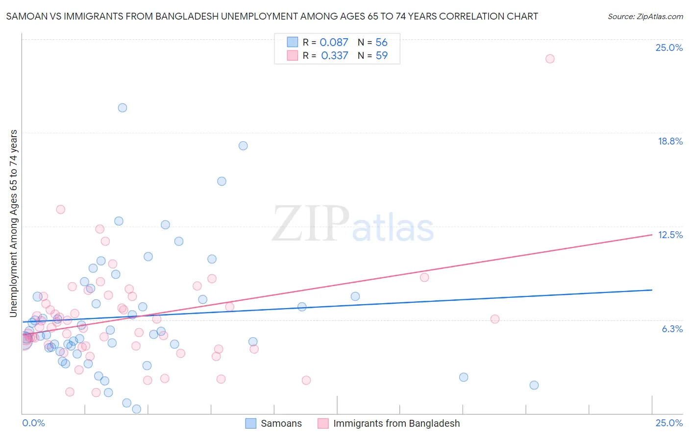 Samoan vs Immigrants from Bangladesh Unemployment Among Ages 65 to 74 years