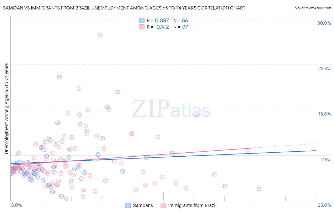 Samoan vs Immigrants from Brazil Unemployment Among Ages 65 to 74 years