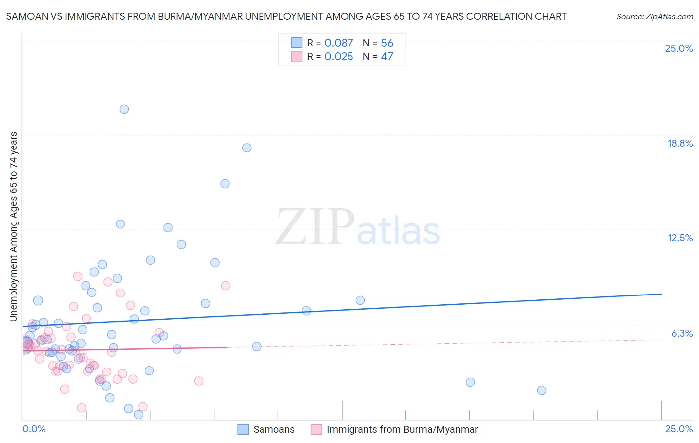 Samoan vs Immigrants from Burma/Myanmar Unemployment Among Ages 65 to 74 years