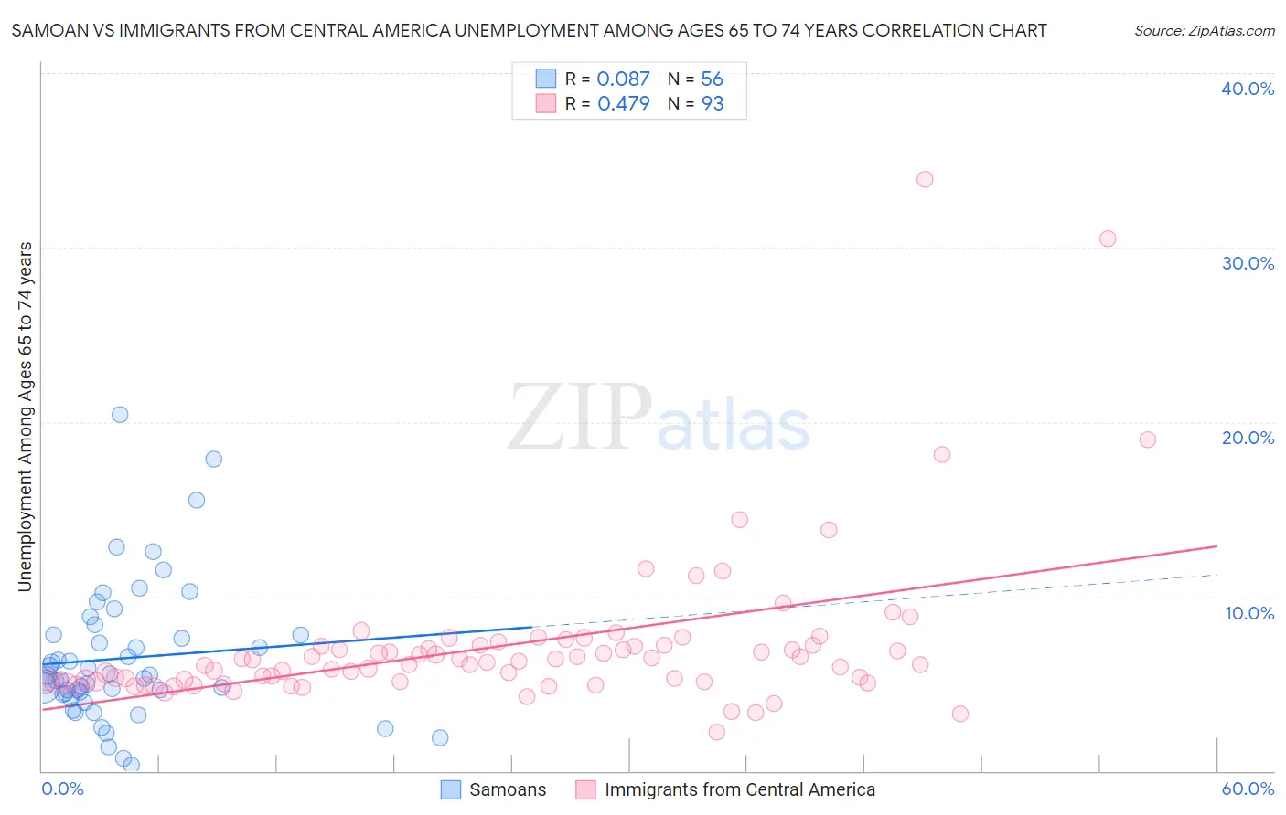 Samoan vs Immigrants from Central America Unemployment Among Ages 65 to 74 years