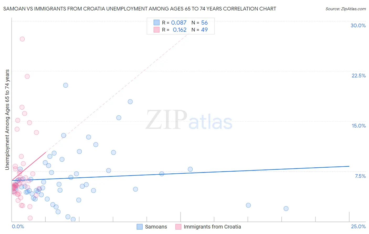 Samoan vs Immigrants from Croatia Unemployment Among Ages 65 to 74 years