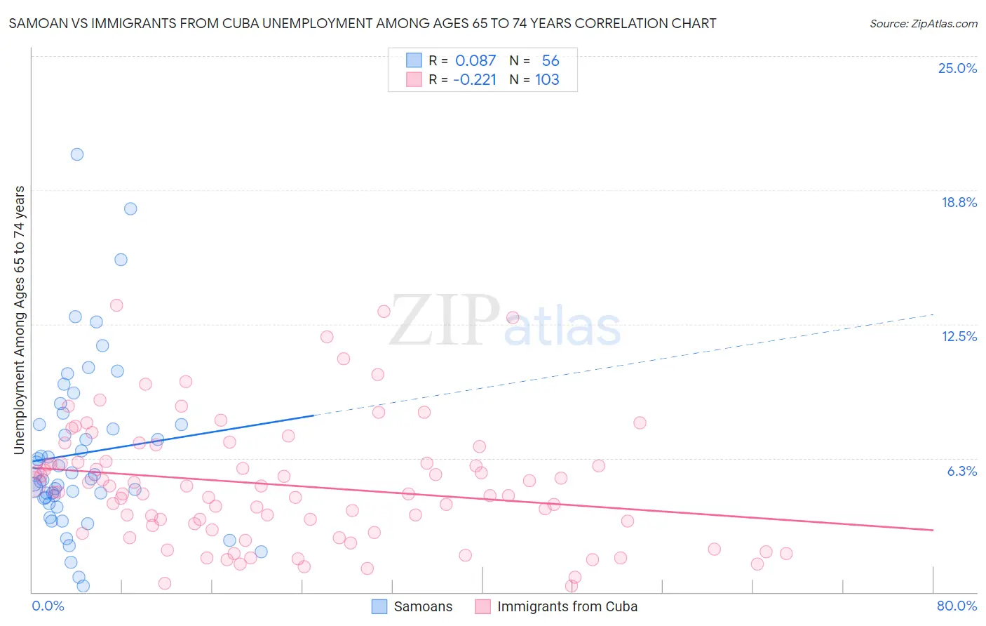 Samoan vs Immigrants from Cuba Unemployment Among Ages 65 to 74 years