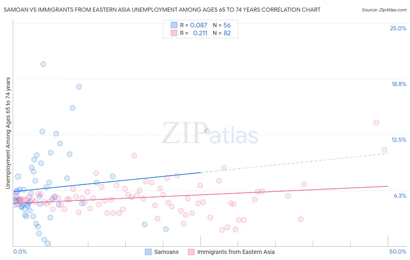 Samoan vs Immigrants from Eastern Asia Unemployment Among Ages 65 to 74 years