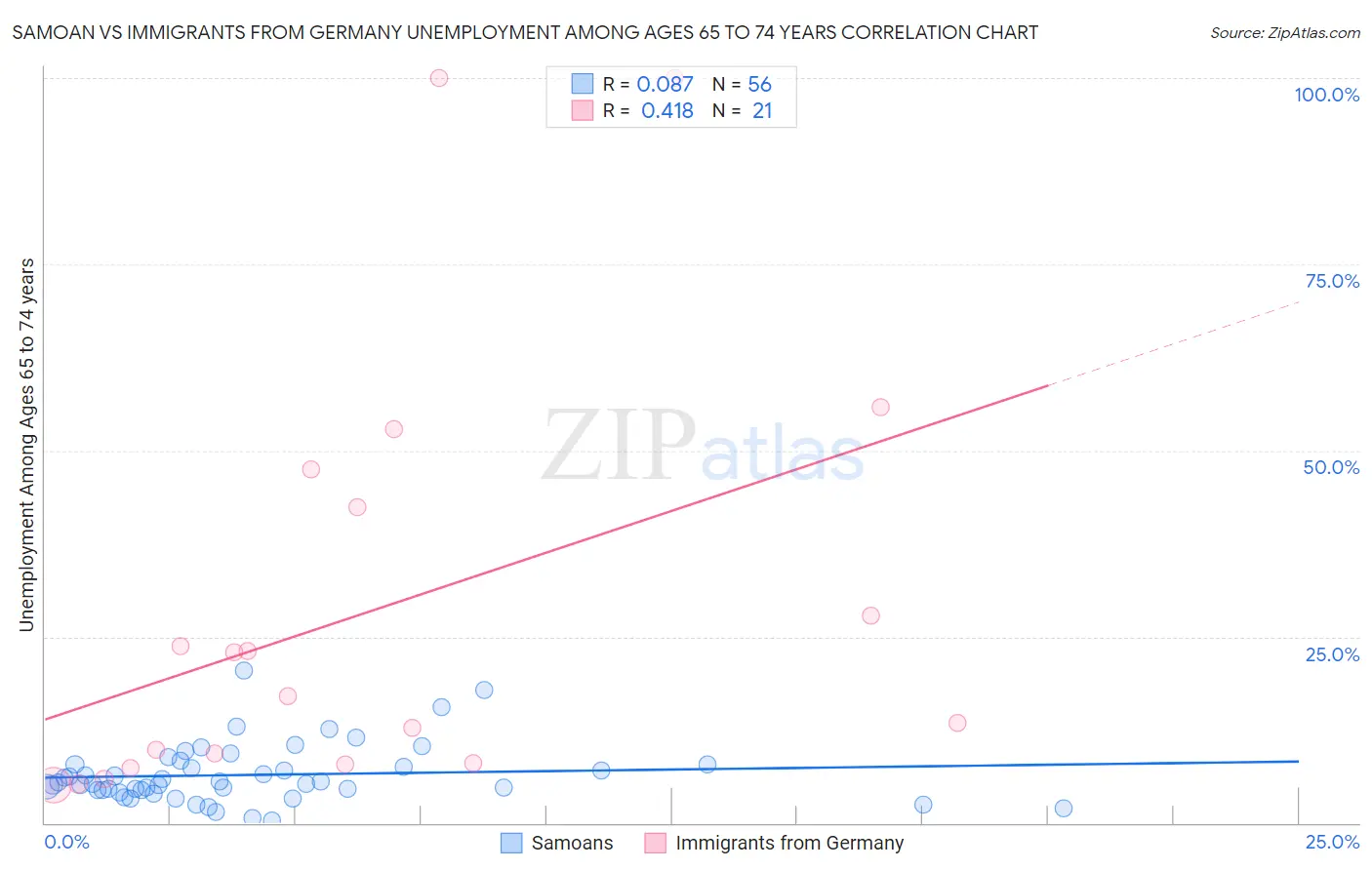 Samoan vs Immigrants from Germany Unemployment Among Ages 65 to 74 years