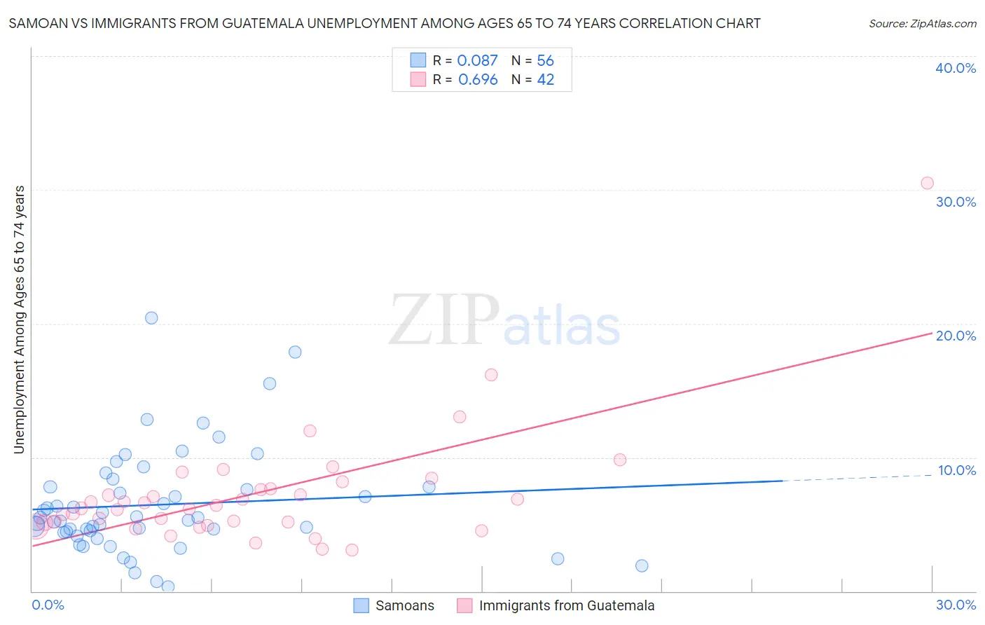 Samoan vs Immigrants from Guatemala Unemployment Among Ages 65 to 74 years