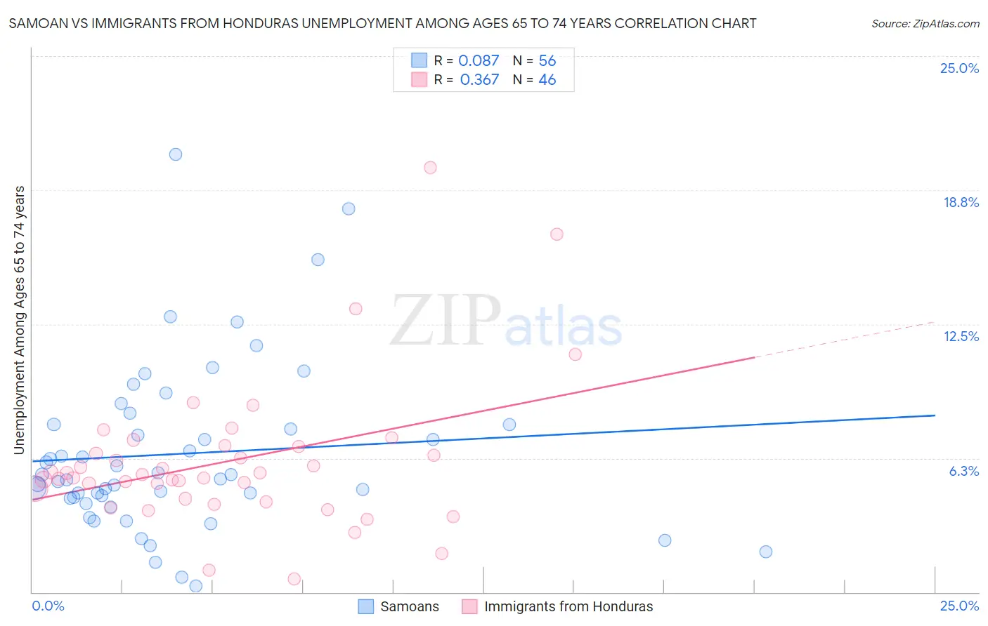 Samoan vs Immigrants from Honduras Unemployment Among Ages 65 to 74 years