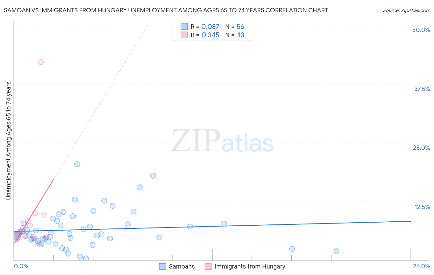 Samoan vs Immigrants from Hungary Unemployment Among Ages 65 to 74 years