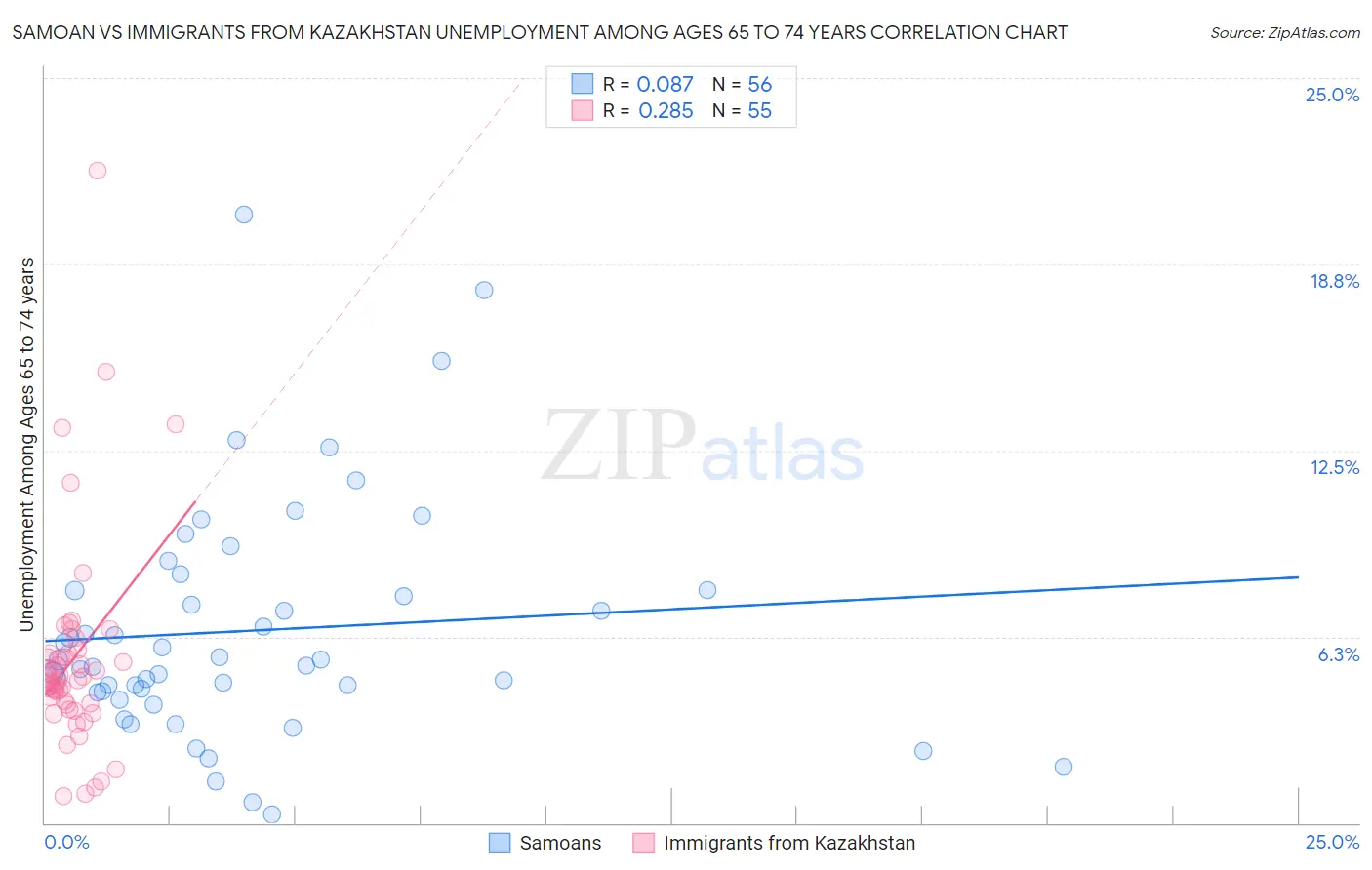 Samoan vs Immigrants from Kazakhstan Unemployment Among Ages 65 to 74 years