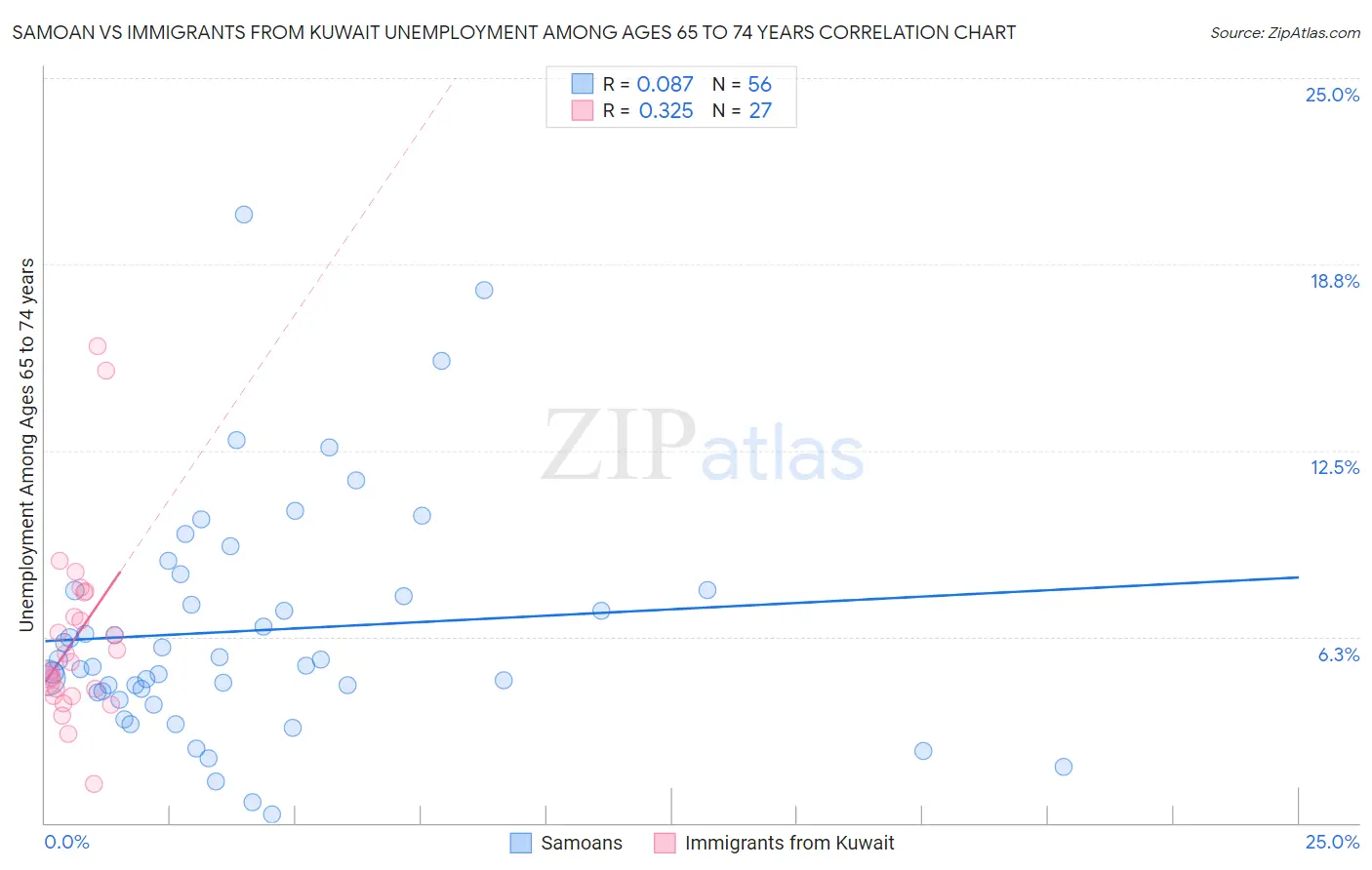 Samoan vs Immigrants from Kuwait Unemployment Among Ages 65 to 74 years