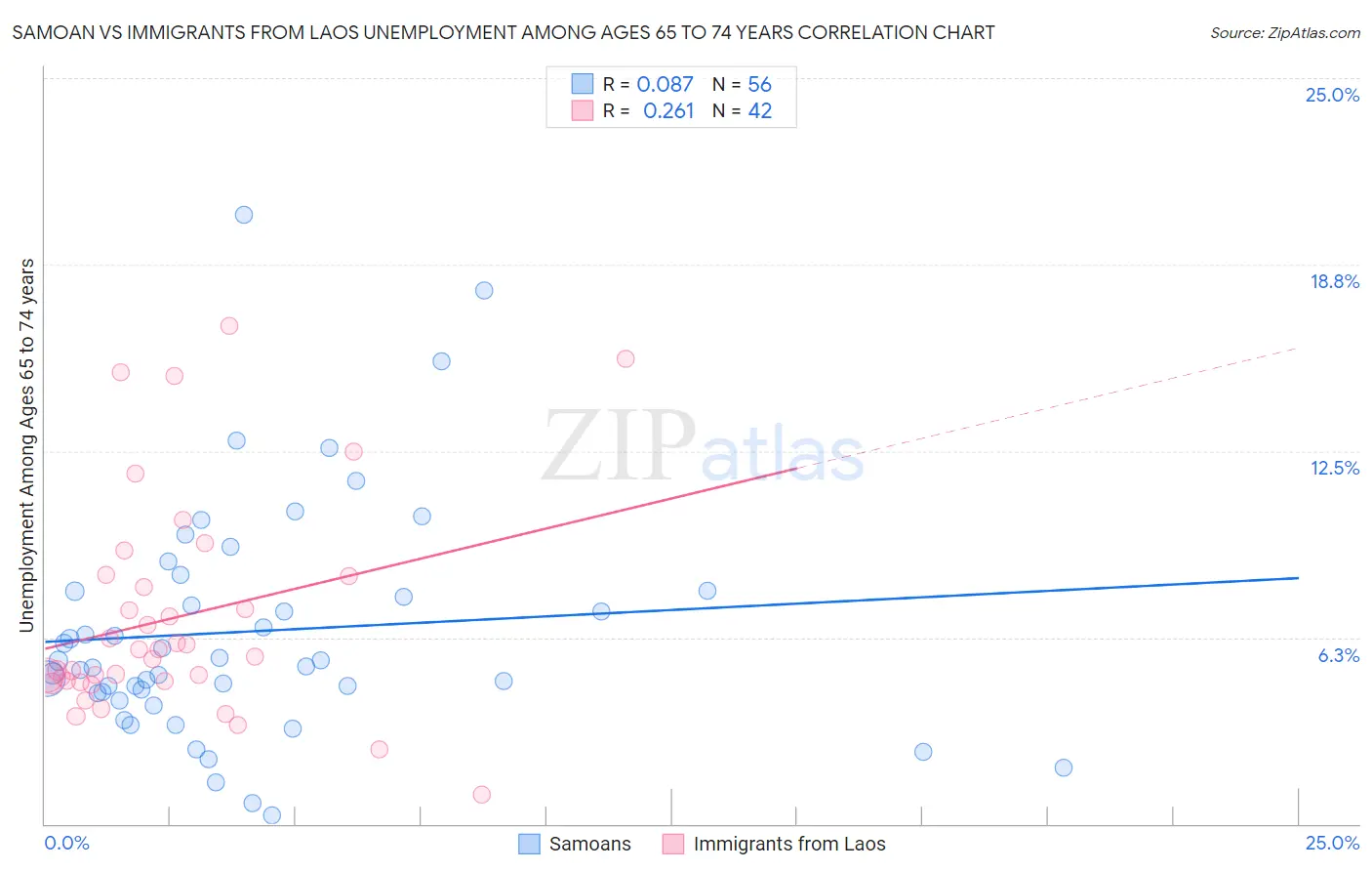 Samoan vs Immigrants from Laos Unemployment Among Ages 65 to 74 years