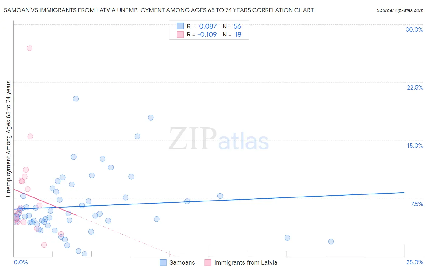 Samoan vs Immigrants from Latvia Unemployment Among Ages 65 to 74 years