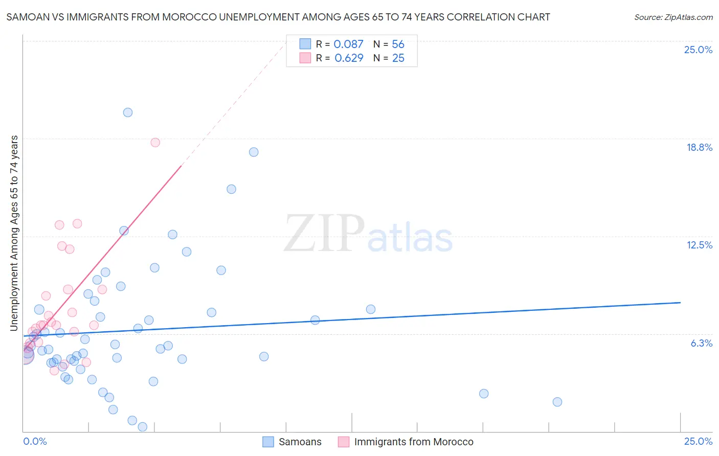 Samoan vs Immigrants from Morocco Unemployment Among Ages 65 to 74 years