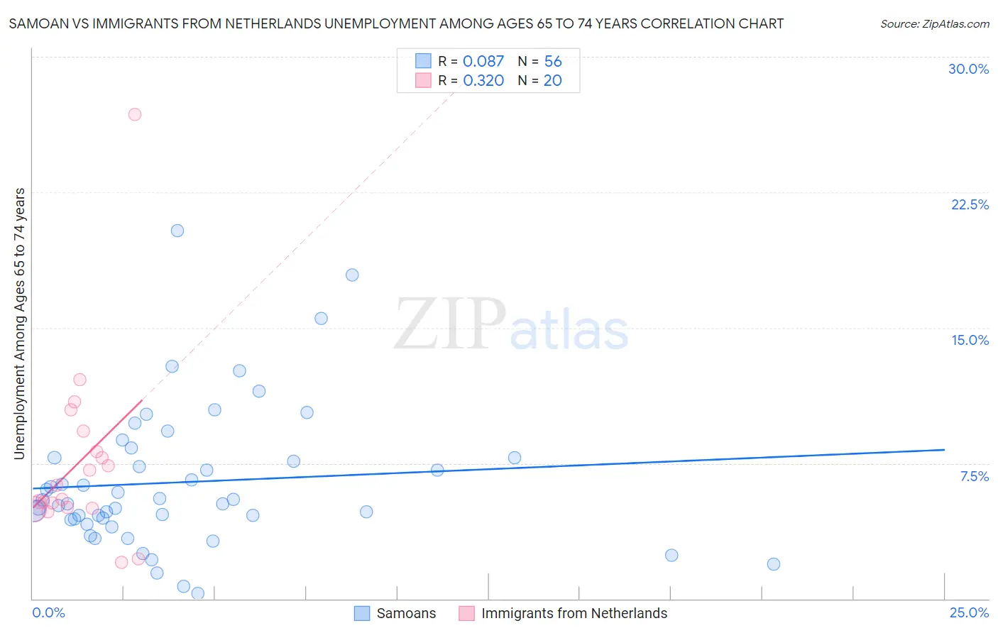 Samoan vs Immigrants from Netherlands Unemployment Among Ages 65 to 74 years