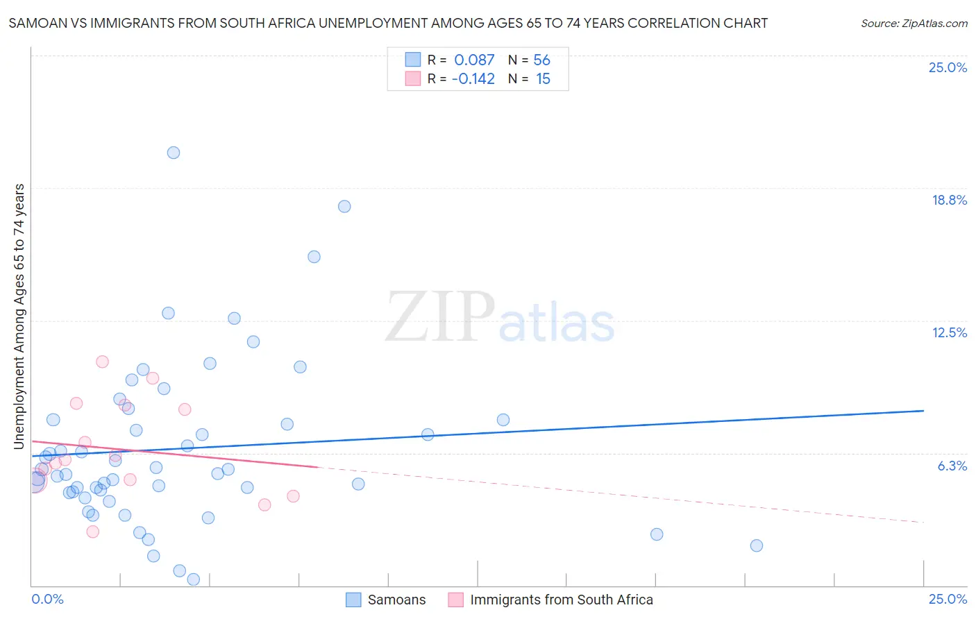 Samoan vs Immigrants from South Africa Unemployment Among Ages 65 to 74 years