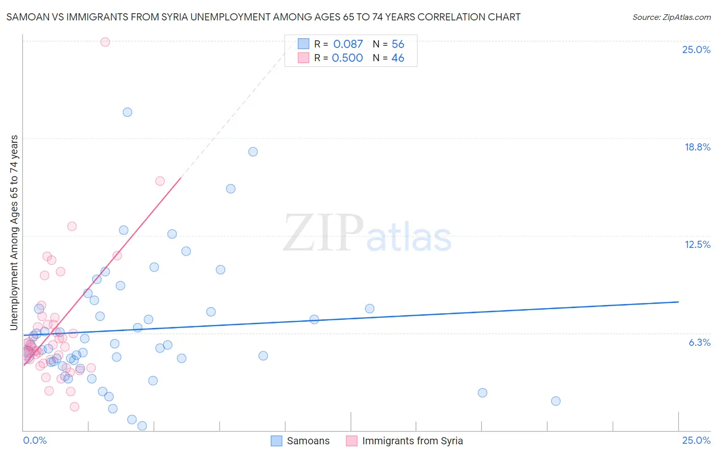 Samoan vs Immigrants from Syria Unemployment Among Ages 65 to 74 years